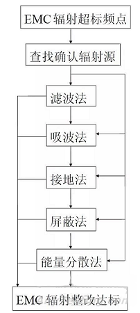 國(guó)產(chǎn)電磁兼容儀器設(shè)備