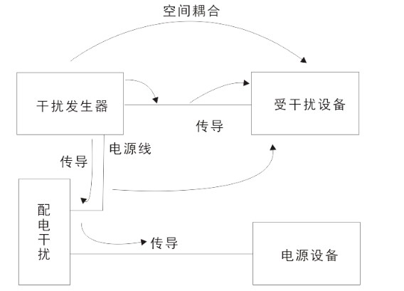 國(guó)產(chǎn)電磁兼容儀器設(shè)備