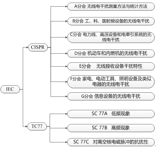 國(guó)產(chǎn)電磁兼容儀器設(shè)備