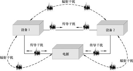 國產(chǎn)電磁兼容儀器設備