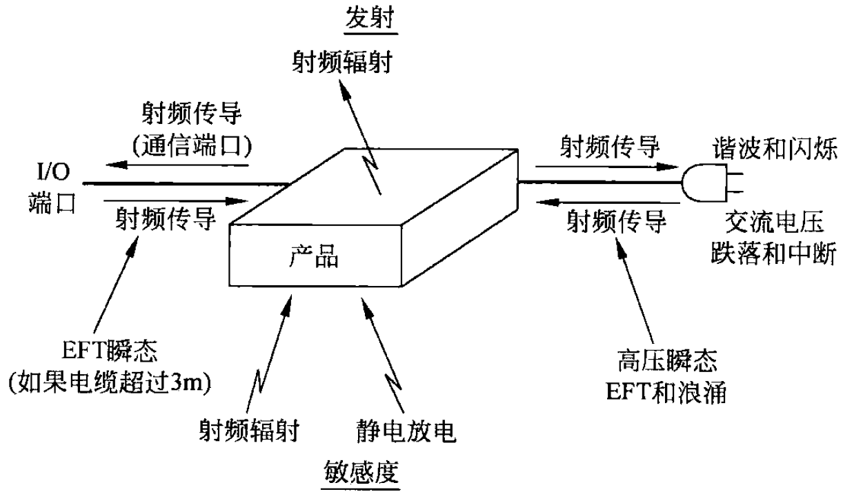 EMS抗干擾度測試系統(tǒng)主要包括哪些內(nèi)容