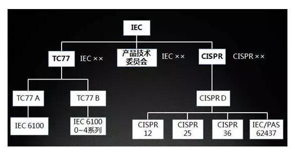 關(guān)于汽車EMC測試的四大標準體系有哪些